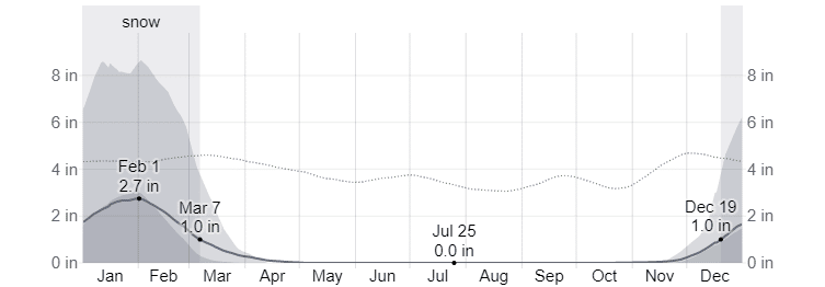 A chart of the average monthly snowfall in Blue Ridge, Georgia