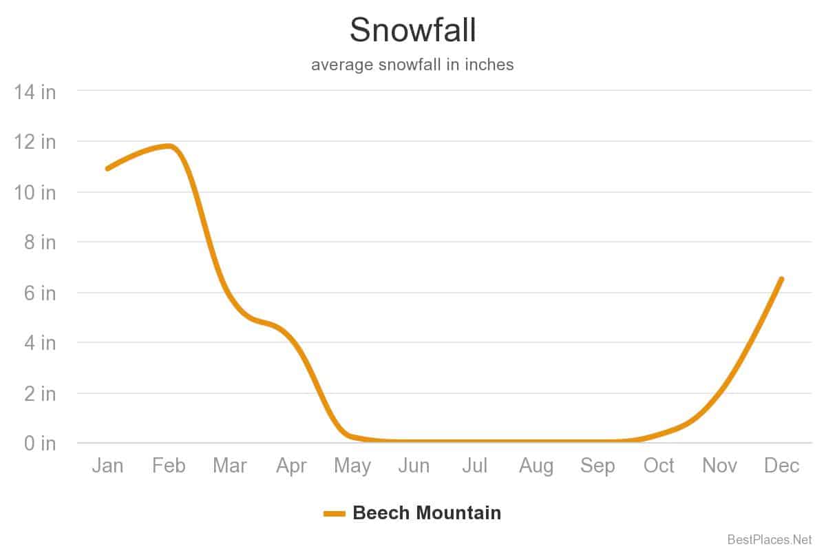 Beech Mountain, NC snowfall chart showing the most snowfall in Jan and February.